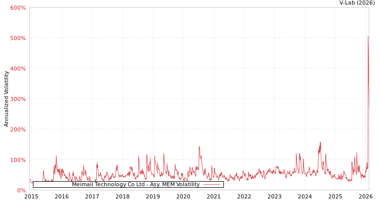 graph of Meimaii Technology Co Ltd AMEM