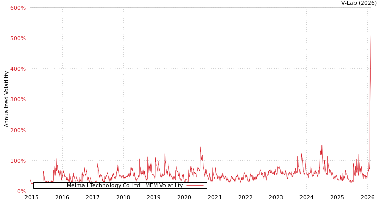 graph of Meimaii Technology Co Ltd MEM