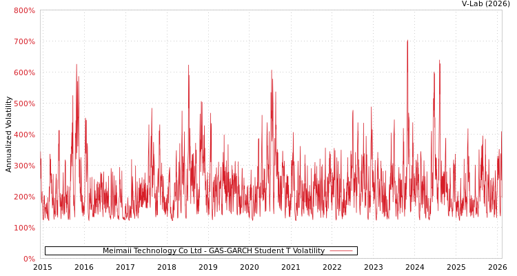 graph of Meimaii Technology Co Ltd GAS-GARCH-T