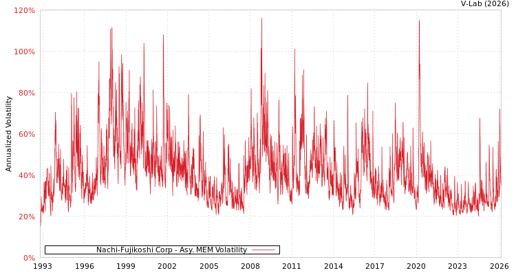graph of Nachi-Fujikoshi Corp AMEM