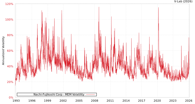 graph of Nachi-Fujikoshi Corp MEM