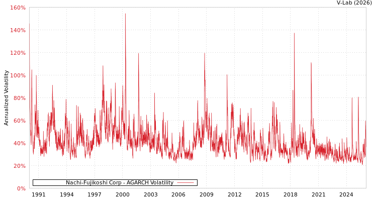 graph of Nachi-Fujikoshi Corp AGARCH
