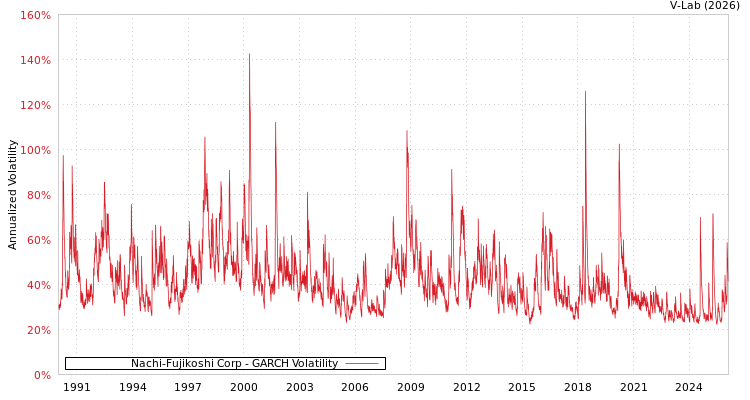 graph of Nachi-Fujikoshi Corp GARCH