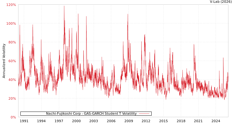 graph of Nachi-Fujikoshi Corp GAS-GARCH-T