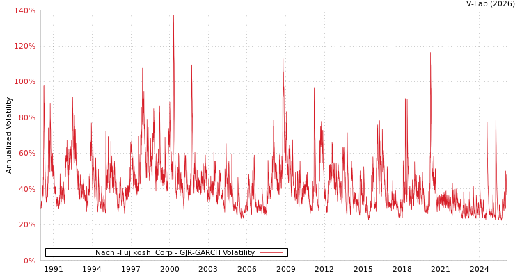 graph of Nachi-Fujikoshi Corp GJR-GARCH