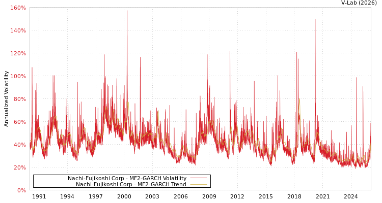 graph of Nachi-Fujikoshi Corp MF2-GARCH