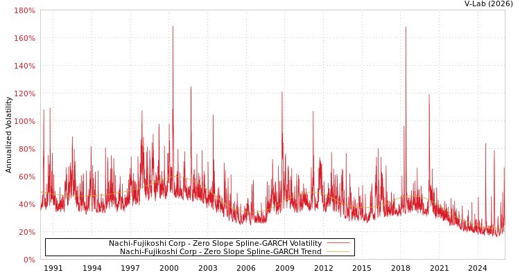graph of Nachi-Fujikoshi Corp S0GARCH