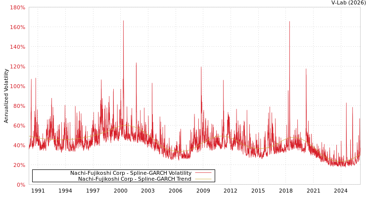 graph of Nachi-Fujikoshi Corp SGARCH