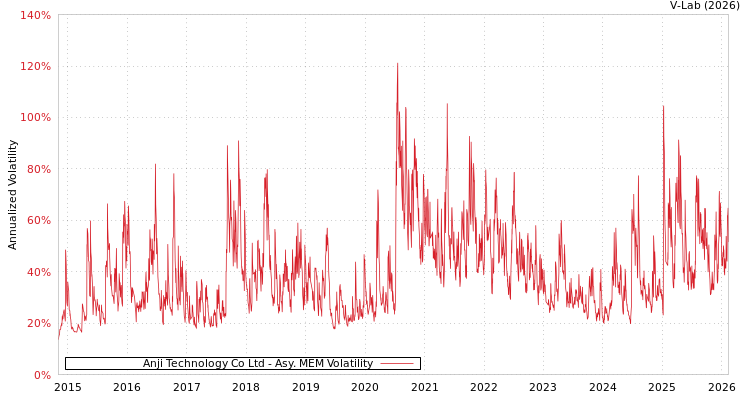graph of Anji Technology Co Ltd AMEM