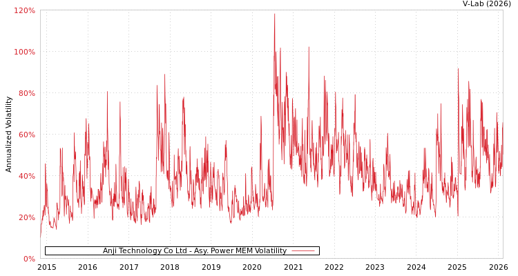 graph of Anji Technology Co Ltd APMEM