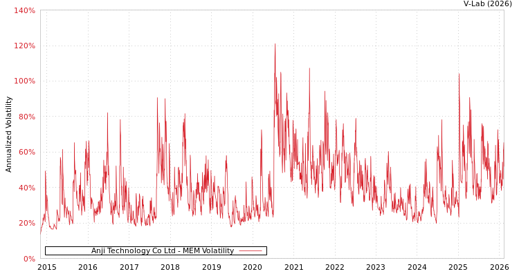 graph of Anji Technology Co Ltd MEM