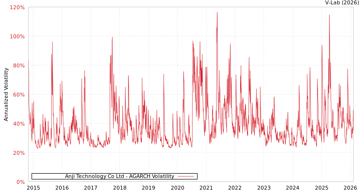 graph of Anji Technology Co Ltd AGARCH