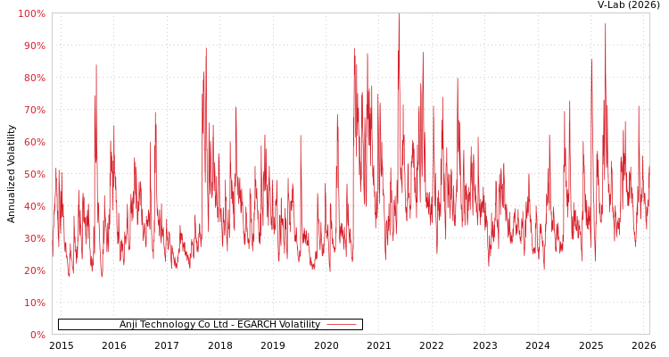 graph of Anji Technology Co Ltd EGARCH