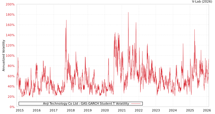 graph of Anji Technology Co Ltd GAS-GARCH-T