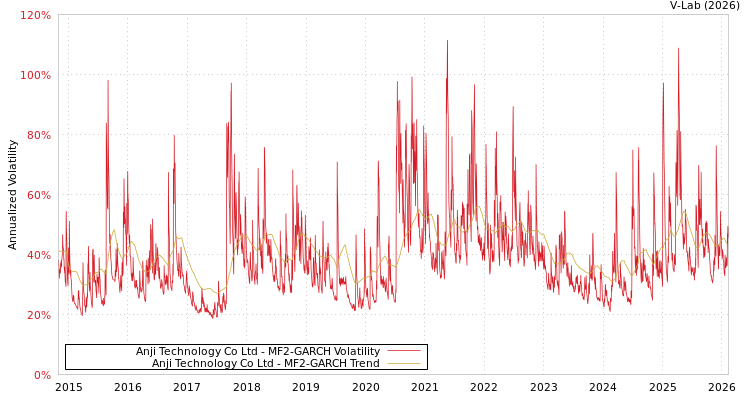 graph of Anji Technology Co Ltd MF2-GARCH