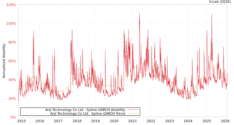 graph of Anji Technology Co Ltd SGARCH