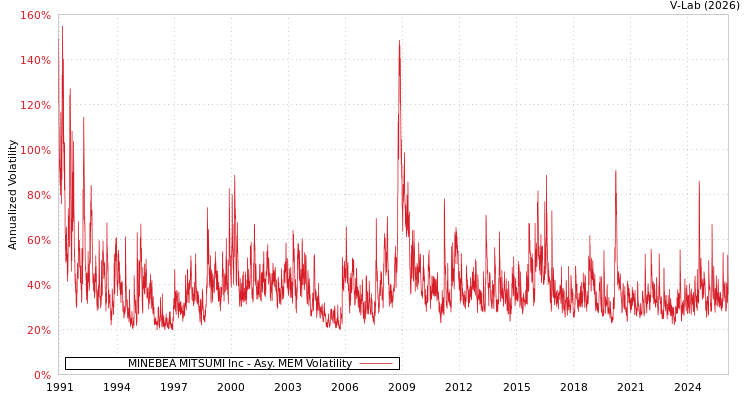 graph of MINEBEA MITSUMI Inc AMEM