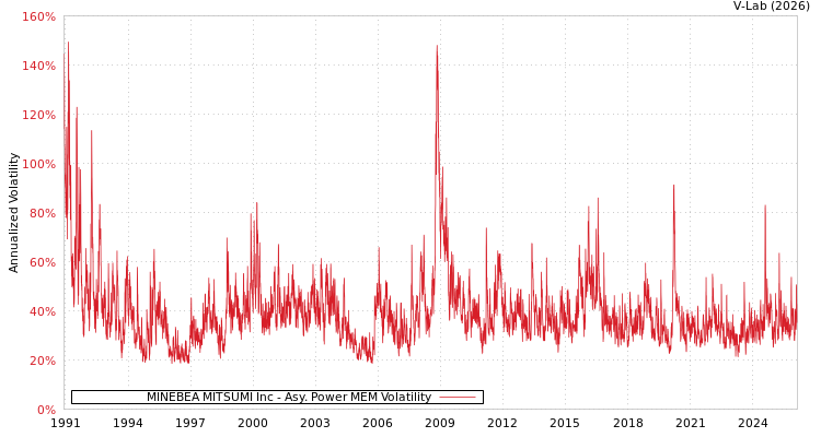 graph of MINEBEA MITSUMI Inc APMEM