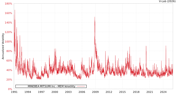 graph of MINEBEA MITSUMI Inc MEM