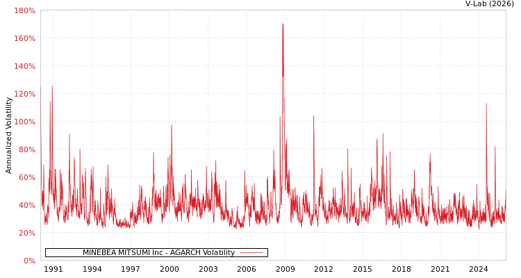 graph of MINEBEA MITSUMI Inc AGARCH