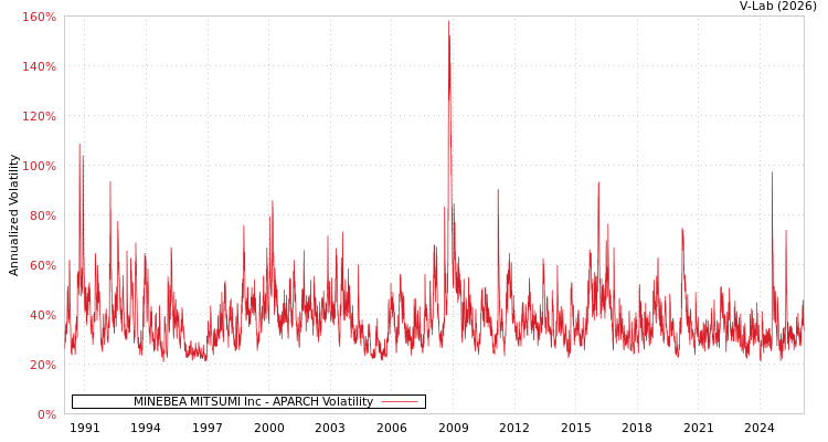 graph of MINEBEA MITSUMI Inc APARCH