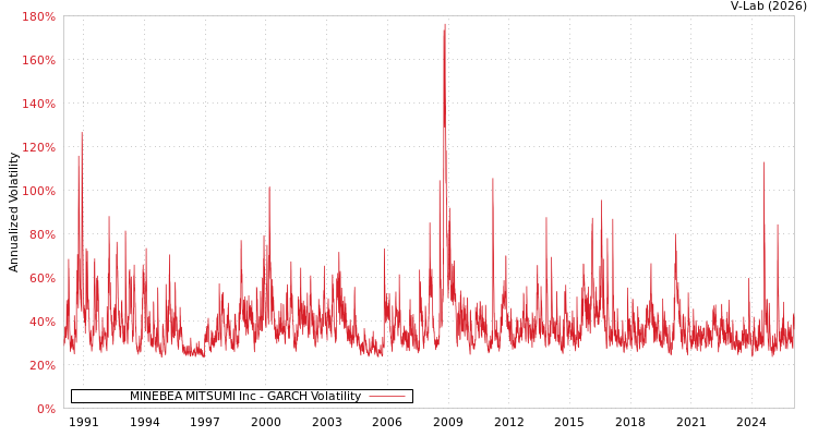 graph of MINEBEA MITSUMI Inc GARCH