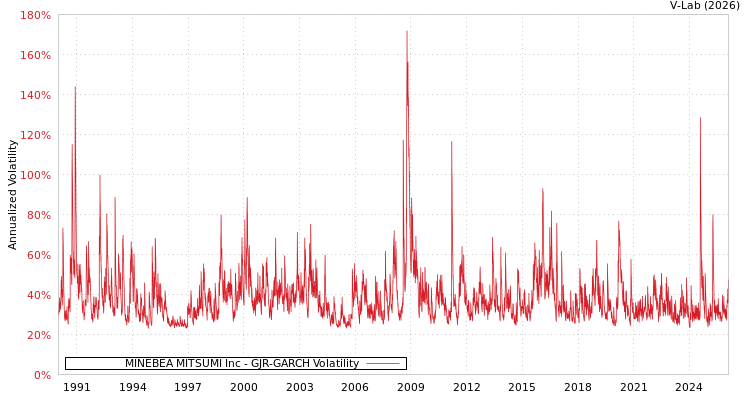graph of MINEBEA MITSUMI Inc GJR-GARCH