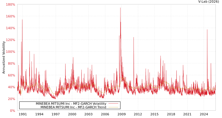 graph of MINEBEA MITSUMI Inc MF2-GARCH