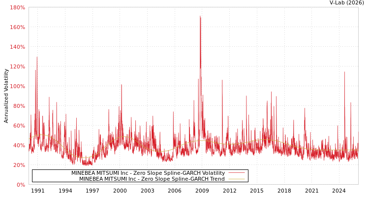 graph of MINEBEA MITSUMI Inc S0GARCH