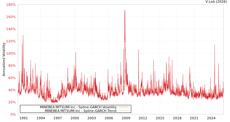 graph of MINEBEA MITSUMI Inc SGARCH