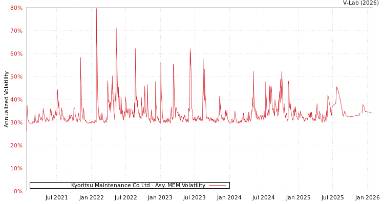 graph of Kyoritsu Maintenance Co Ltd AMEM