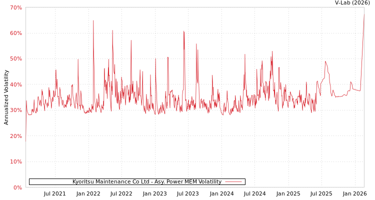 graph of Kyoritsu Maintenance Co Ltd APMEM