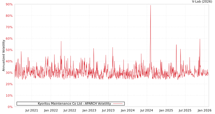 graph of Kyoritsu Maintenance Co Ltd APARCH