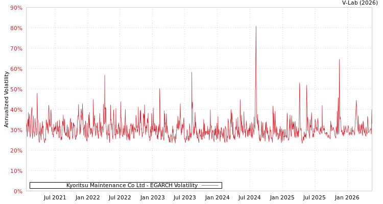 graph of 共立维修有限公司 EGARCH