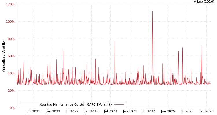 graph of Kyoritsu Maintenance Co Ltd GARCH