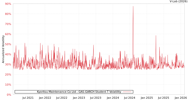 graph of Kyoritsu Maintenance Co Ltd GAS-GARCH-T