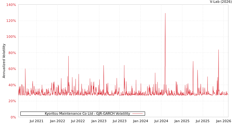graph of Kyoritsu Maintenance Co Ltd GJR-GARCH