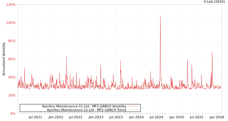 graph of Kyoritsu Maintenance Co Ltd MF2-GARCH