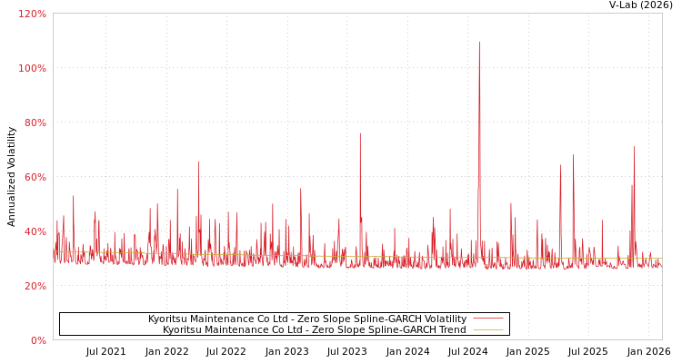 graph of Kyoritsu Maintenance Co Ltd S0GARCH