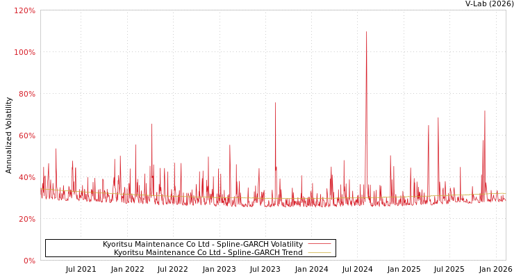 graph of Kyoritsu Maintenance Co Ltd SGARCH