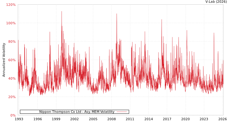 graph of Nippon Thompson Co Ltd AMEM