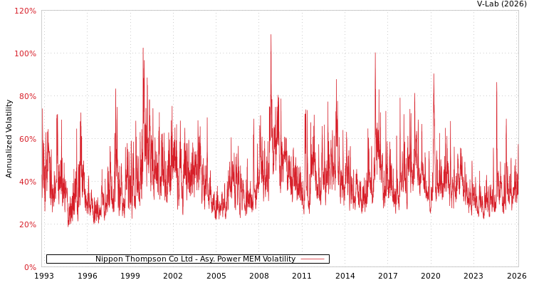 graph of Nippon Thompson Co Ltd APMEM