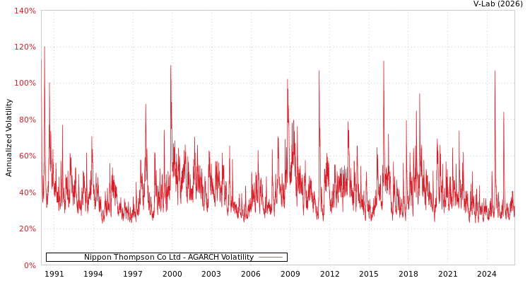 graph of Nippon Thompson Co Ltd AGARCH