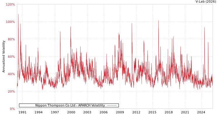 graph of Nippon Thompson Co Ltd APARCH