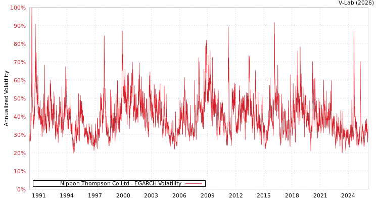 graph of Nippon Thompson Co Ltd EGARCH