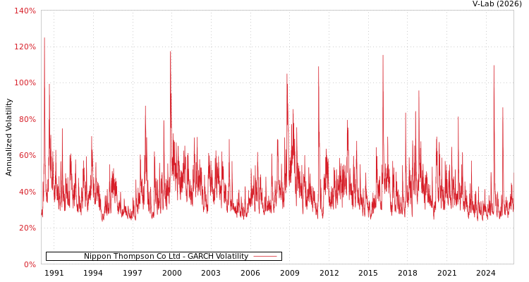 graph of Nippon Thompson Co Ltd GARCH