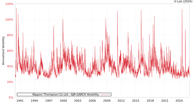 graph of Nippon Thompson Co Ltd GJR-GARCH