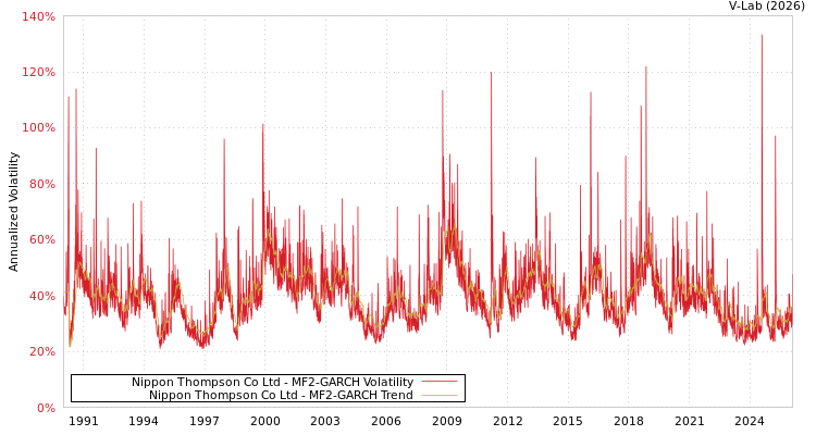 graph of Nippon Thompson Co Ltd MF2-GARCH