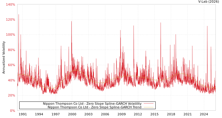 graph of Nippon Thompson Co Ltd S0GARCH