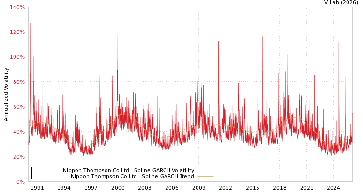 graph of Nippon Thompson Co Ltd SGARCH